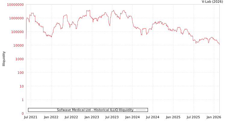 graph of Sofwave Medical Ltd ILLIQ-HIST