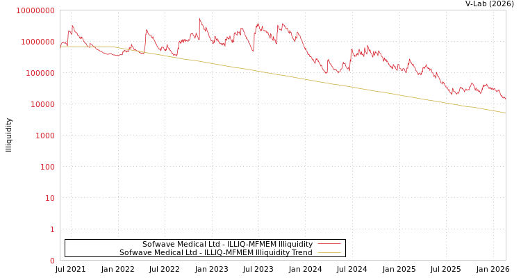 graph of Sofwave Medical Ltd ILLIQ-MFMEM
