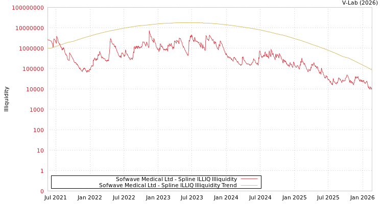 graph of Sofwave Medical Ltd ILLIQ-SMEM