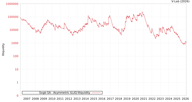 graph of Sogb SA ILLIQ-AMEM