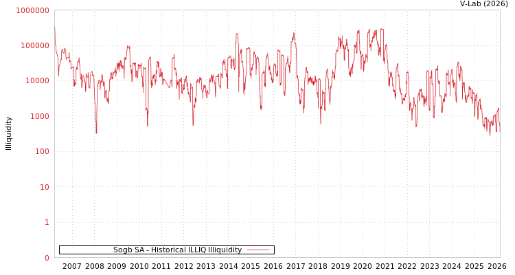 graph of Sogb SA ILLIQ-HIST