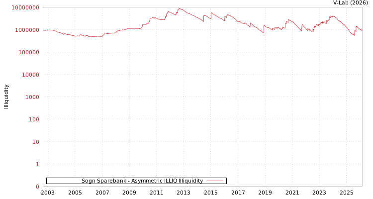 graph of Sogn Sparebank ILLIQ-AMEM