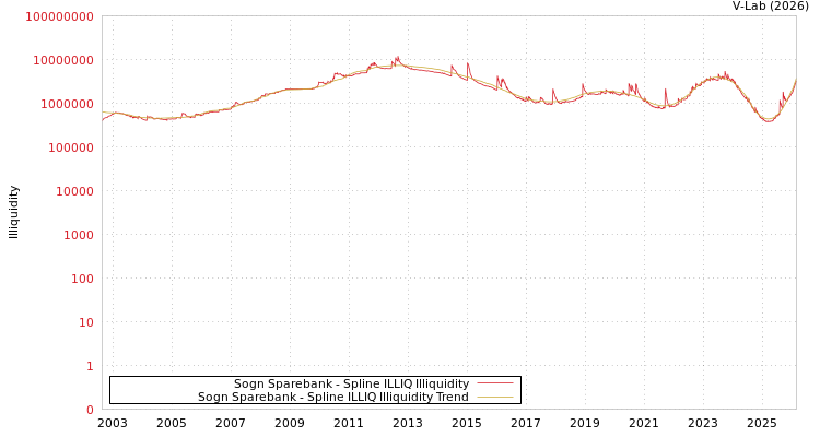 graph of Sogn Sparebank ILLIQ-SMEM