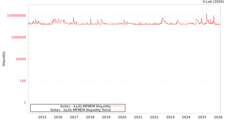 graph of Soitec ILLIQ-MFMEM
