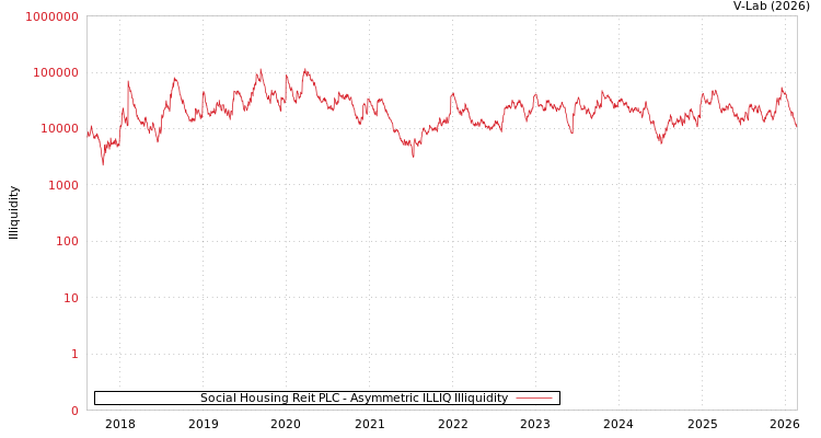 graph of Social Housing Reit PLC ILLIQ-AMEM