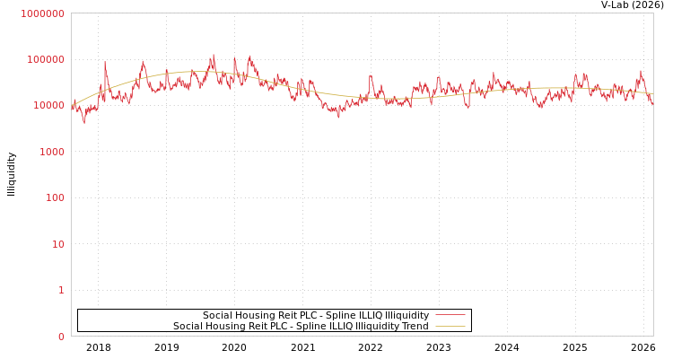 graph of Social Housing Reit PLC ILLIQ-SMEM