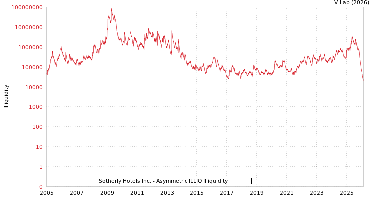 graph of Sotherly Hotels Inc. ILLIQ-AMEM