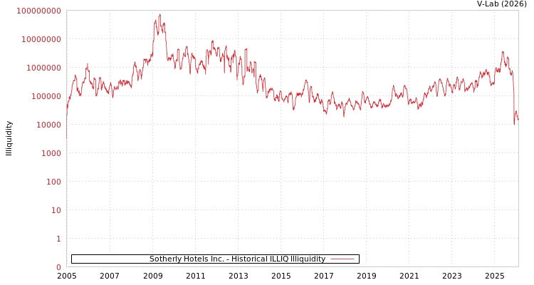 graph of Sotherly Hotels Inc. ILLIQ-HIST