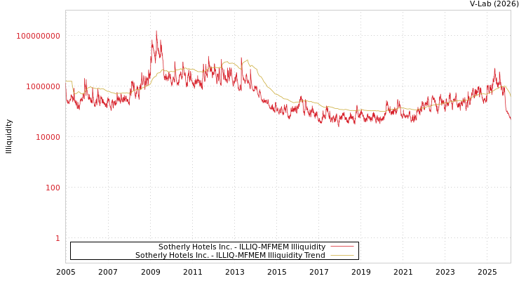 graph of Sotherly Hotels Inc. ILLIQ-MFMEM
