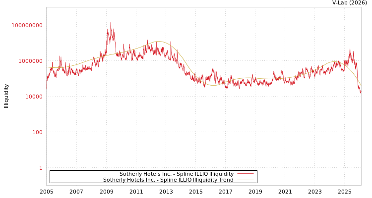 graph of Sotherly Hotels Inc. ILLIQ-SMEM