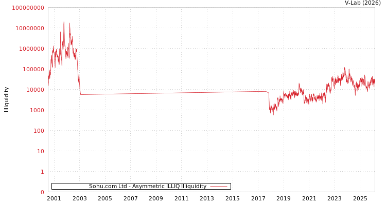 graph of Sohu.com Ltd ILLIQ-AMEM