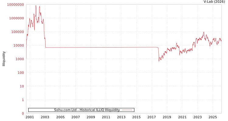 graph of Sohu.com Ltd ILLIQ-HIST