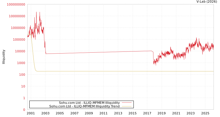 graph of Sohu.com Ltd ILLIQ-MFMEM