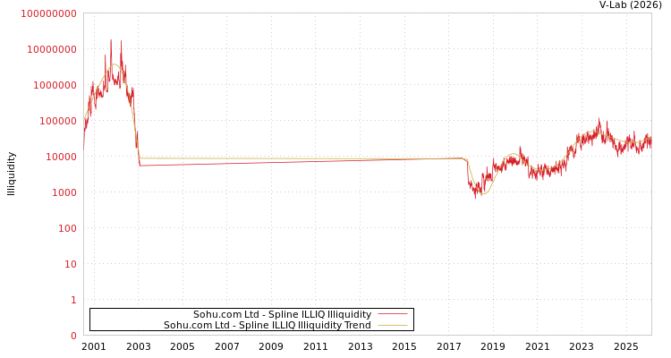 graph of Sohu.com Ltd ILLIQ-SMEM