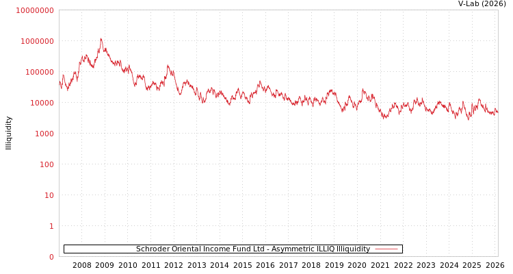 graph of Schroder Oriental Income Fund Ltd ILLIQ-AMEM