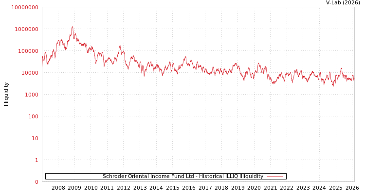graph of Schroder Oriental Income Fund Ltd ILLIQ-HIST