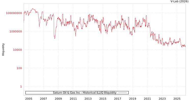 graph of Saturn Oil & Gas Inc ILLIQ-HIST