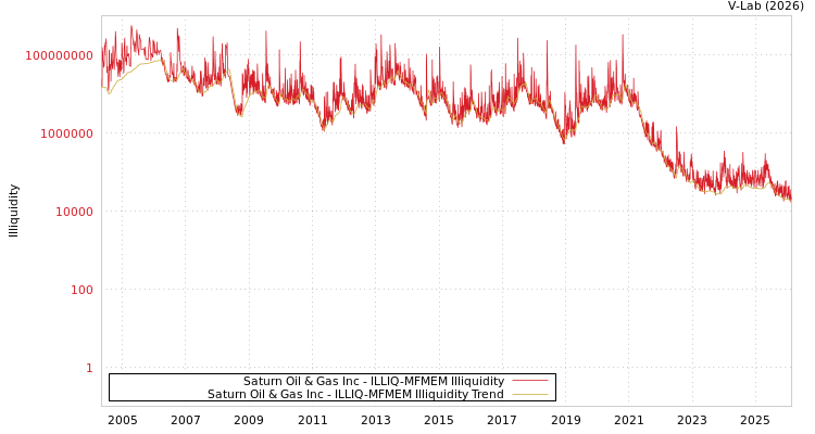 graph of Saturn Oil & Gas Inc ILLIQ-MFMEM