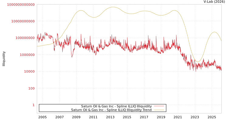 graph of Saturn Oil & Gas Inc ILLIQ-SMEM