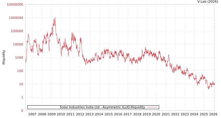 graph of Solar Industries India Ltd ILLIQ-AMEM