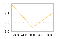 Impact of return on liquidity tomorrow