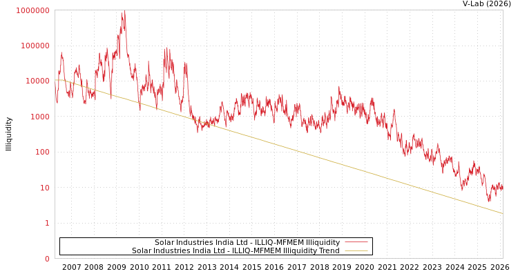 graph of Solar Industries India Ltd ILLIQ-MFMEM