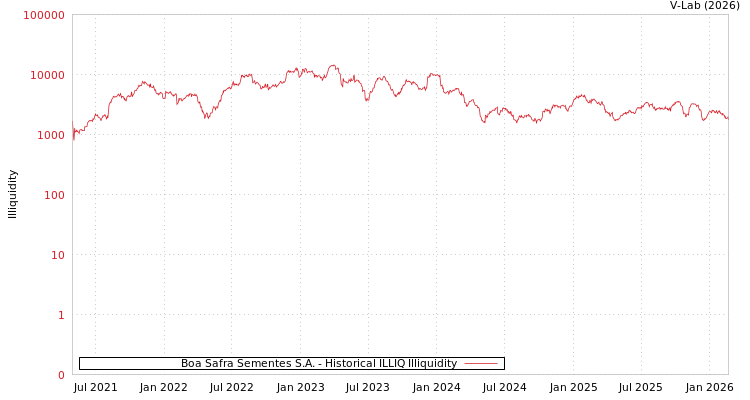 graph of Boa Safra Sementes S.A. ILLIQ-HIST