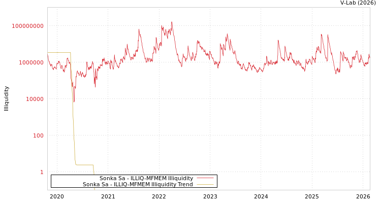graph of Sonka Sa ILLIQ-MFMEM