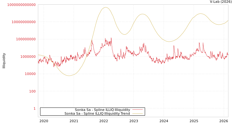 graph of Sonka Sa ILLIQ-SMEM