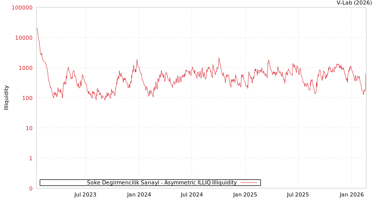 graph of Soke Degirmencilik Sanayi ILLIQ-AMEM