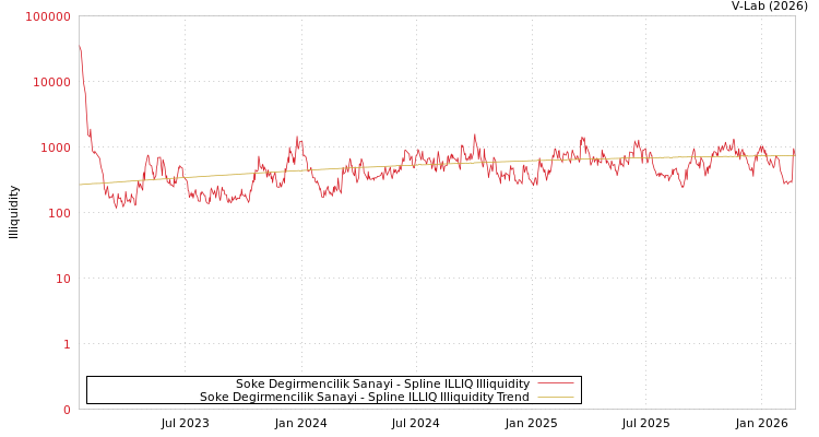 graph of Soke Degirmencilik Sanayi ILLIQ-SMEM