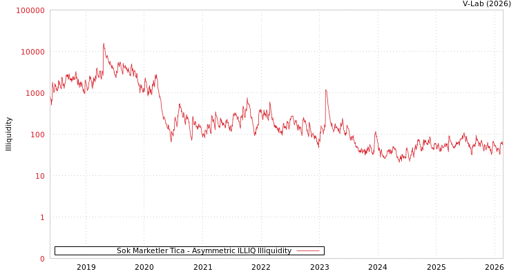 graph of Sok Marketler Tica ILLIQ-AMEM