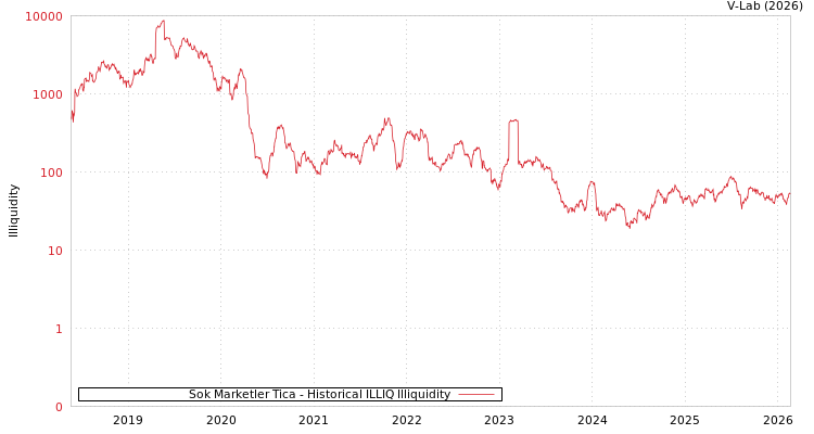 graph of Sok Marketler Tica ILLIQ-HIST