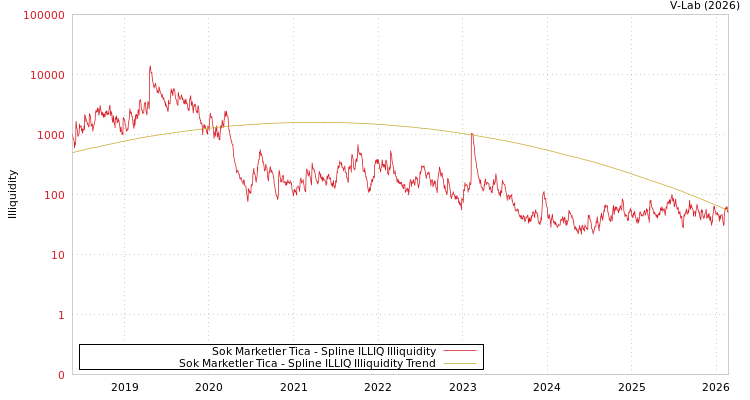 graph of Sok Marketler Tica ILLIQ-SMEM