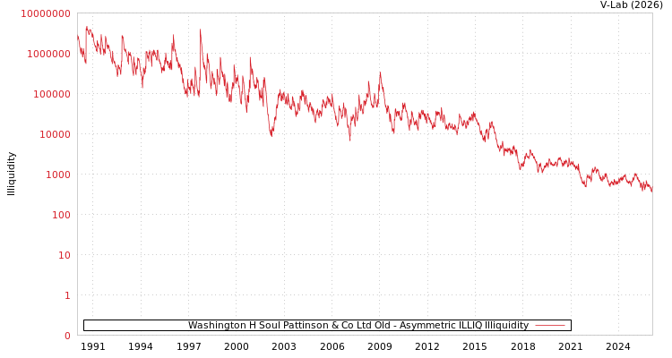graph of Washington H Soul Pattinson & Co Ltd Old ILLIQ-AMEM