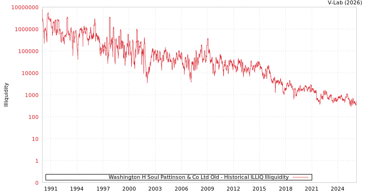 graph of Washington H Soul Pattinson & Co Ltd Old ILLIQ-HIST