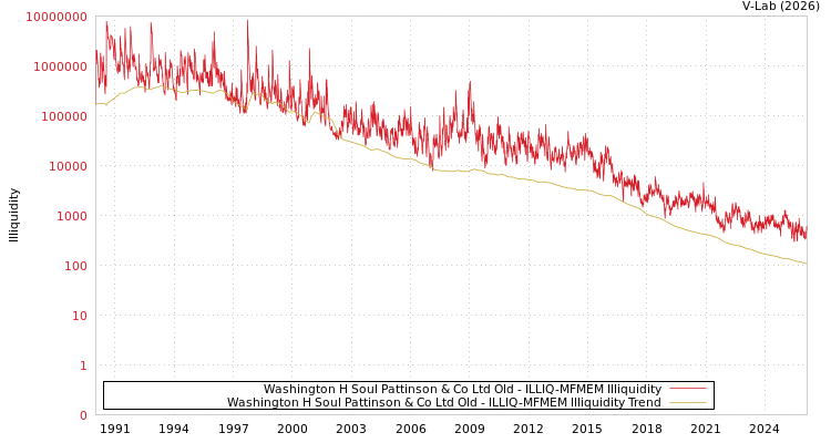 graph of Washington H Soul Pattinson & Co Ltd Old ILLIQ-MFMEM
