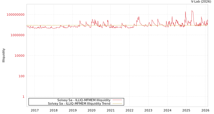 graph of Solvay Sa ILLIQ-MFMEM