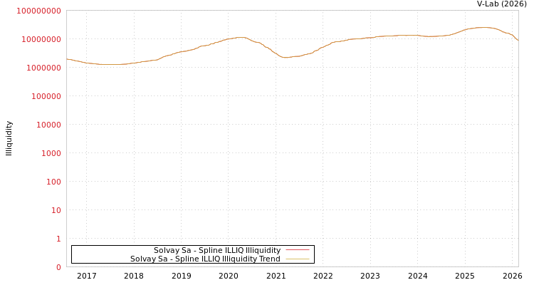 graph of Solvay Sa ILLIQ-SMEM