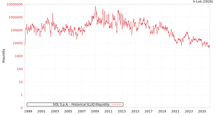 graph of SOL S.p.A. ILLIQ-HIST