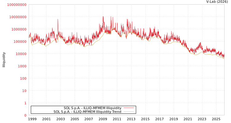 graph of SOL S.p.A. ILLIQ-MFMEM