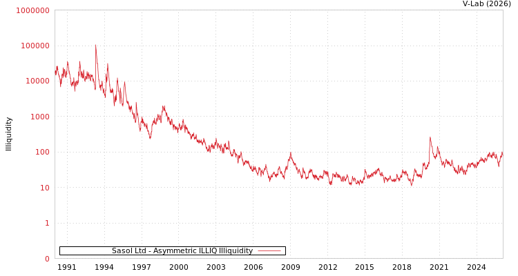 graph of Sasol Ltd ILLIQ-AMEM