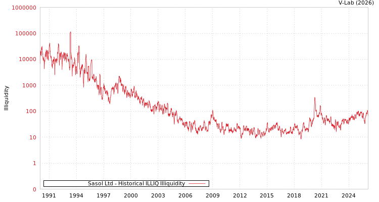 graph of Sasol Ltd ILLIQ-HIST