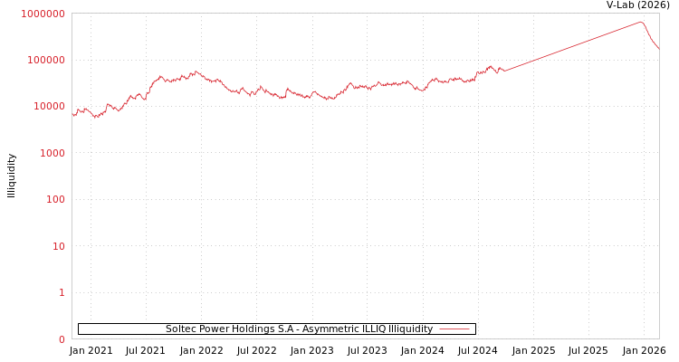 graph of Soltec Power Holdings S.A ILLIQ-AMEM