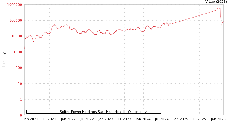 graph of Soltec Power Holdings S.A ILLIQ-HIST