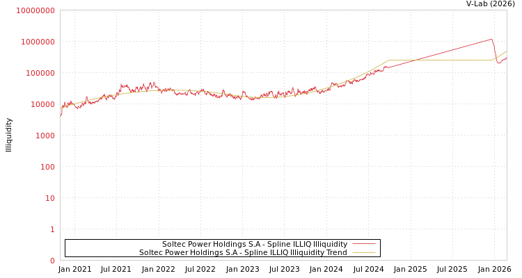 graph of Soltec Power Holdings S.A ILLIQ-SMEM