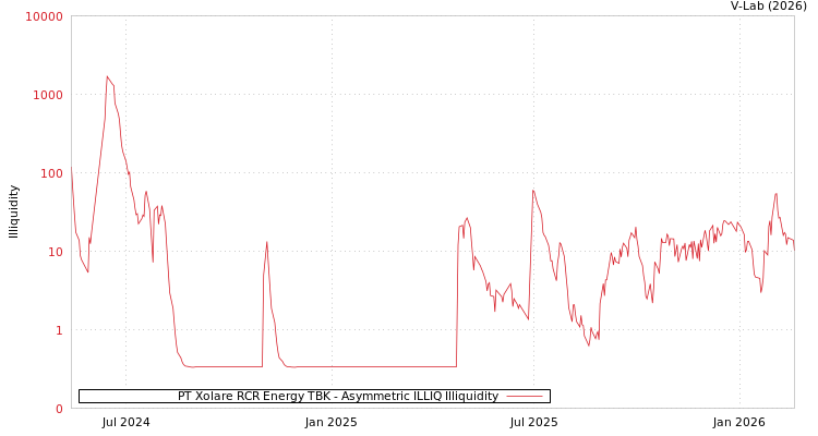 graph of PT Xolare RCR Energy TBK ILLIQ-AMEM