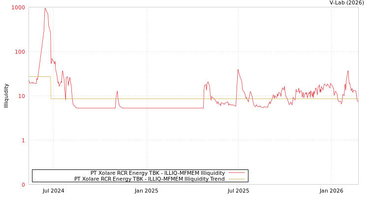 graph of PT Xolare RCR Energy TBK ILLIQ-MFMEM