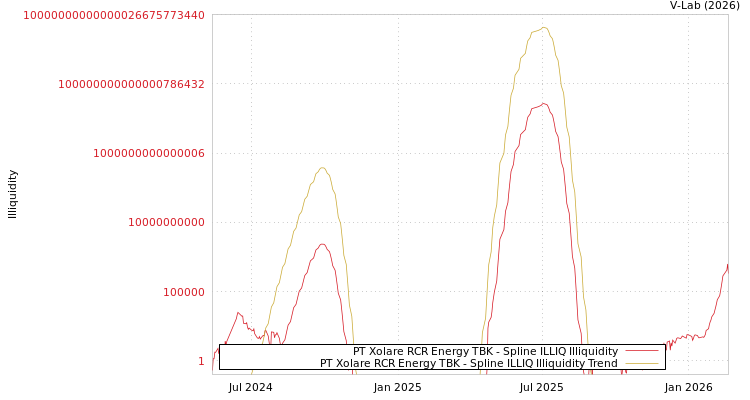 graph of PT Xolare RCR Energy TBK ILLIQ-SMEM