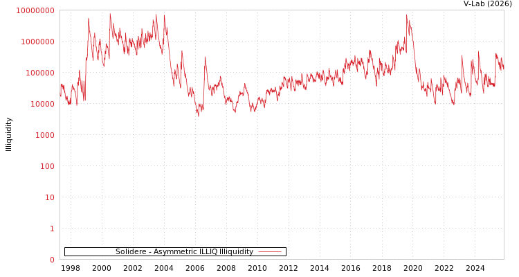 graph of Solidere ILLIQ-AMEM